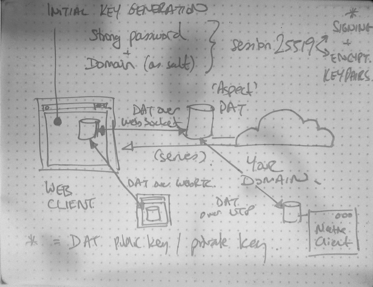 My Boogie Board notes on the general design on Hypha